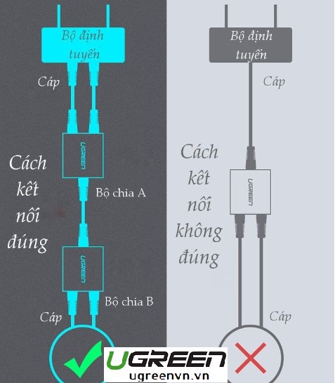 Bộ phân luồng tín hiệu IPTV và LAN RJ45 2 vào 1 chính hãng Ugreen 50923 cao cấp